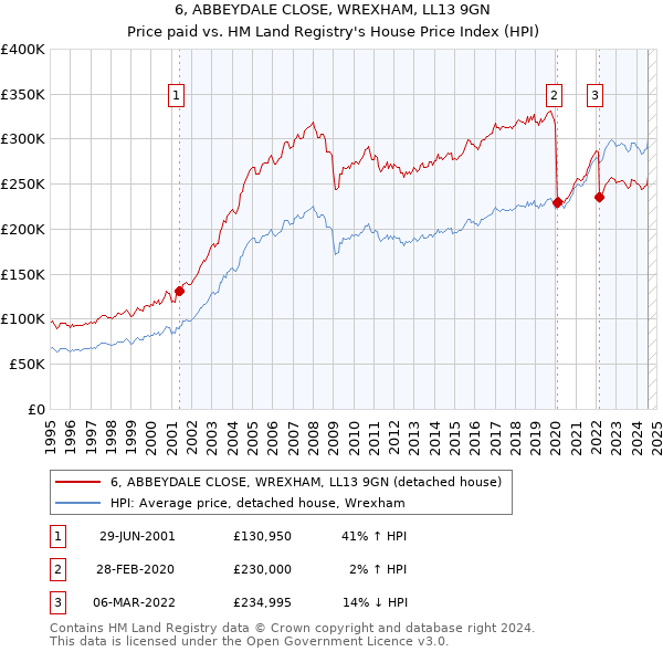 6, ABBEYDALE CLOSE, WREXHAM, LL13 9GN: Price paid vs HM Land Registry's House Price Index