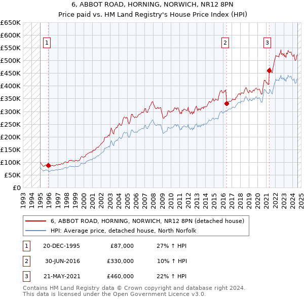 6, ABBOT ROAD, HORNING, NORWICH, NR12 8PN: Price paid vs HM Land Registry's House Price Index