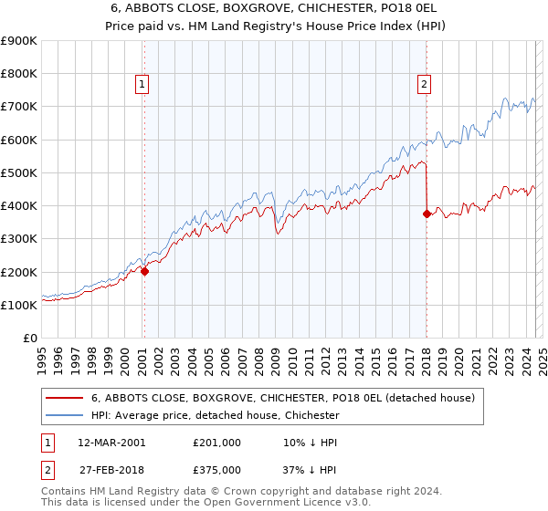 6, ABBOTS CLOSE, BOXGROVE, CHICHESTER, PO18 0EL: Price paid vs HM Land Registry's House Price Index