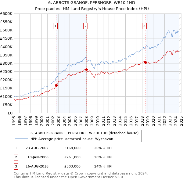 6, ABBOTS GRANGE, PERSHORE, WR10 1HD: Price paid vs HM Land Registry's House Price Index