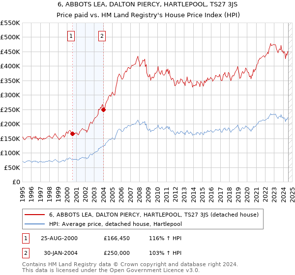 6, ABBOTS LEA, DALTON PIERCY, HARTLEPOOL, TS27 3JS: Price paid vs HM Land Registry's House Price Index