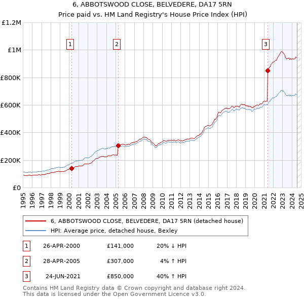 6, ABBOTSWOOD CLOSE, BELVEDERE, DA17 5RN: Price paid vs HM Land Registry's House Price Index