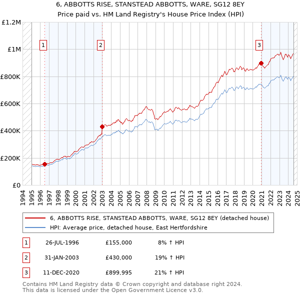 6, ABBOTTS RISE, STANSTEAD ABBOTTS, WARE, SG12 8EY: Price paid vs HM Land Registry's House Price Index