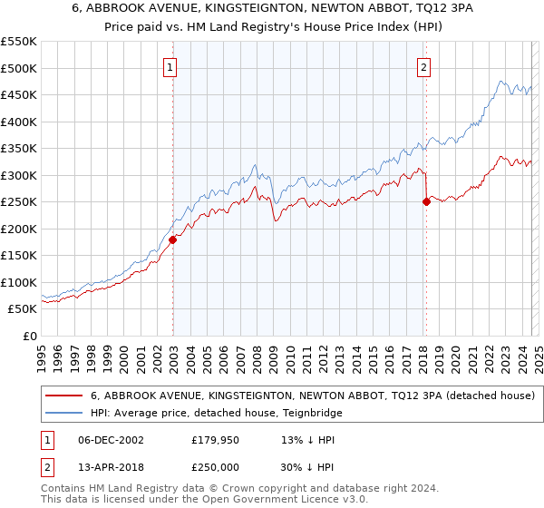 6, ABBROOK AVENUE, KINGSTEIGNTON, NEWTON ABBOT, TQ12 3PA: Price paid vs HM Land Registry's House Price Index