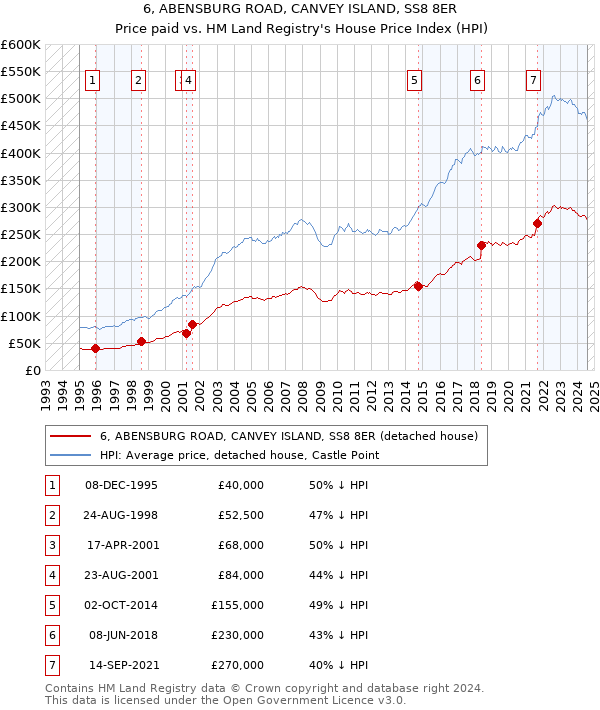 6, ABENSBURG ROAD, CANVEY ISLAND, SS8 8ER: Price paid vs HM Land Registry's House Price Index