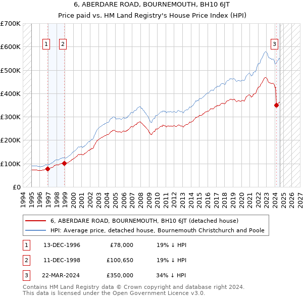 6, ABERDARE ROAD, BOURNEMOUTH, BH10 6JT: Price paid vs HM Land Registry's House Price Index