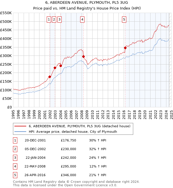 6, ABERDEEN AVENUE, PLYMOUTH, PL5 3UG: Price paid vs HM Land Registry's House Price Index