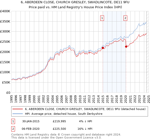 6, ABERDEEN CLOSE, CHURCH GRESLEY, SWADLINCOTE, DE11 9FU: Price paid vs HM Land Registry's House Price Index