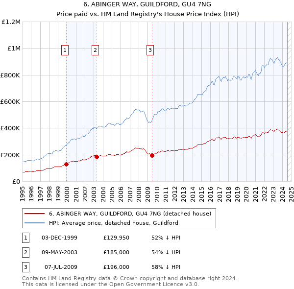 6, ABINGER WAY, GUILDFORD, GU4 7NG: Price paid vs HM Land Registry's House Price Index