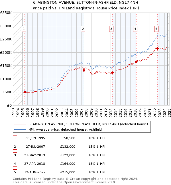 6, ABINGTON AVENUE, SUTTON-IN-ASHFIELD, NG17 4NH: Price paid vs HM Land Registry's House Price Index