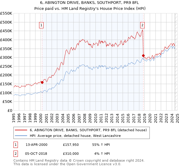 6, ABINGTON DRIVE, BANKS, SOUTHPORT, PR9 8FL: Price paid vs HM Land Registry's House Price Index