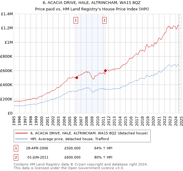 6, ACACIA DRIVE, HALE, ALTRINCHAM, WA15 8QZ: Price paid vs HM Land Registry's House Price Index