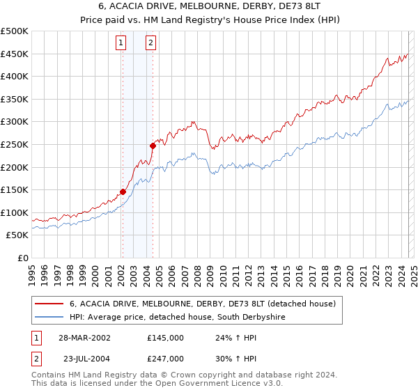 6, ACACIA DRIVE, MELBOURNE, DERBY, DE73 8LT: Price paid vs HM Land Registry's House Price Index