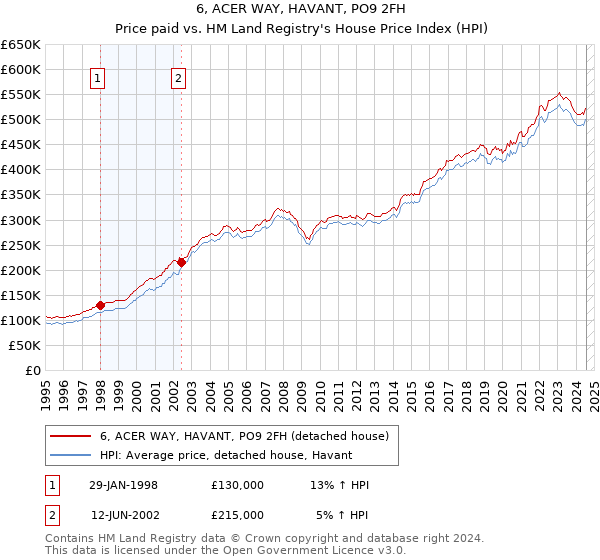 6, ACER WAY, HAVANT, PO9 2FH: Price paid vs HM Land Registry's House Price Index