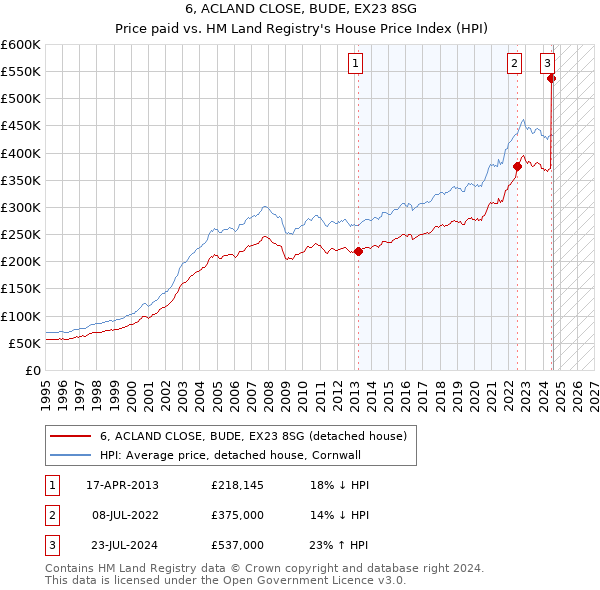 6, ACLAND CLOSE, BUDE, EX23 8SG: Price paid vs HM Land Registry's House Price Index