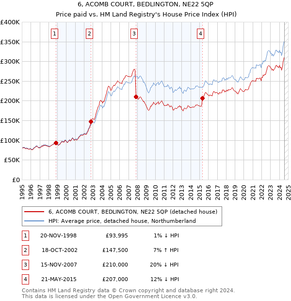 6, ACOMB COURT, BEDLINGTON, NE22 5QP: Price paid vs HM Land Registry's House Price Index