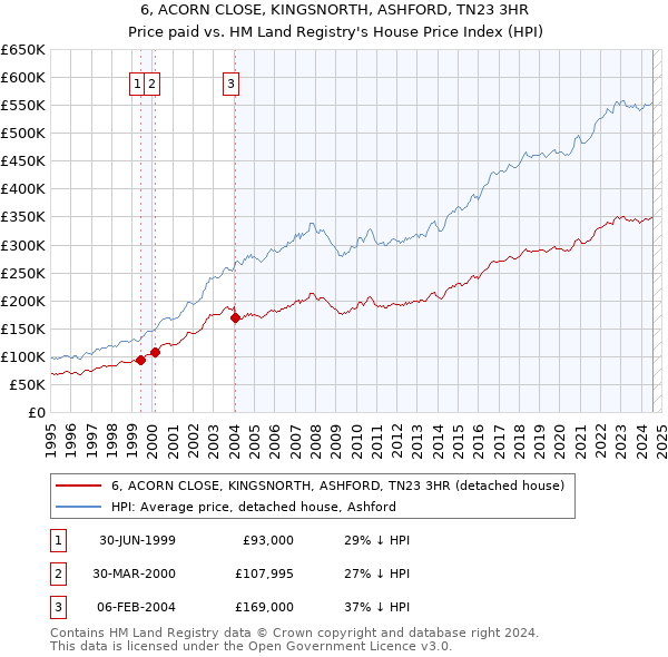 6, ACORN CLOSE, KINGSNORTH, ASHFORD, TN23 3HR: Price paid vs HM Land Registry's House Price Index