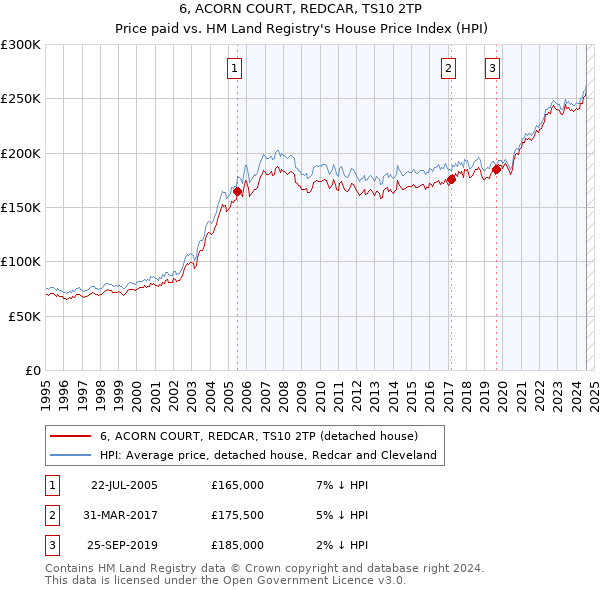 6, ACORN COURT, REDCAR, TS10 2TP: Price paid vs HM Land Registry's House Price Index