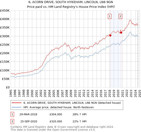 6, ACORN DRIVE, SOUTH HYKEHAM, LINCOLN, LN6 9GN: Price paid vs HM Land Registry's House Price Index