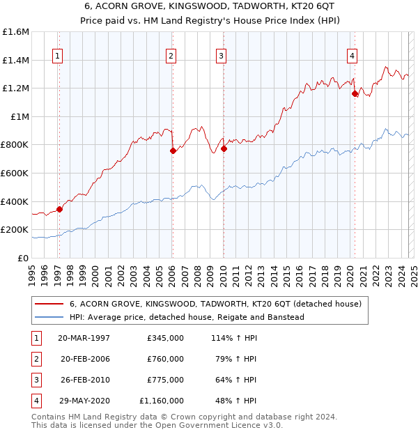 6, ACORN GROVE, KINGSWOOD, TADWORTH, KT20 6QT: Price paid vs HM Land Registry's House Price Index