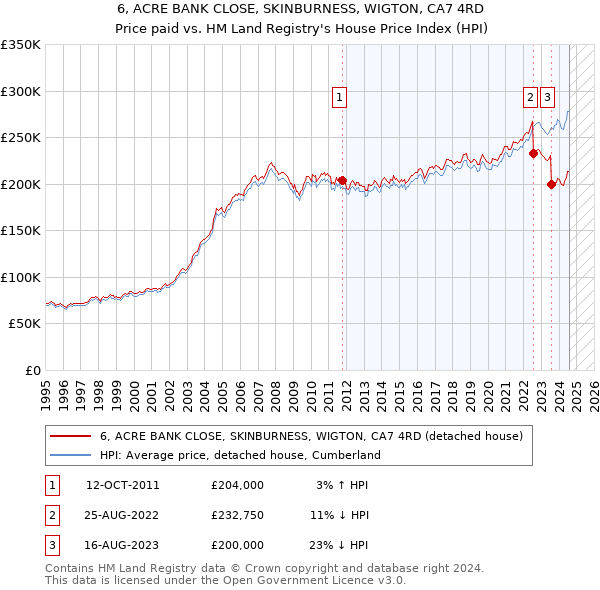 6, ACRE BANK CLOSE, SKINBURNESS, WIGTON, CA7 4RD: Price paid vs HM Land Registry's House Price Index