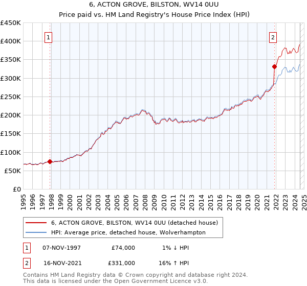 6, ACTON GROVE, BILSTON, WV14 0UU: Price paid vs HM Land Registry's House Price Index