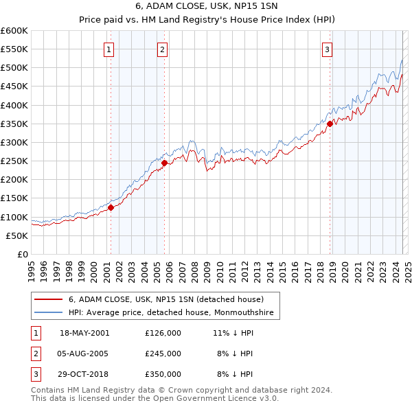 6, ADAM CLOSE, USK, NP15 1SN: Price paid vs HM Land Registry's House Price Index