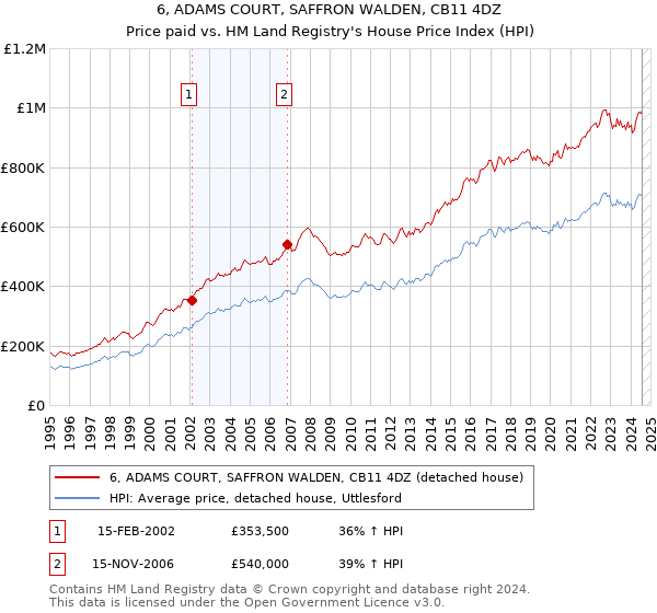 6, ADAMS COURT, SAFFRON WALDEN, CB11 4DZ: Price paid vs HM Land Registry's House Price Index