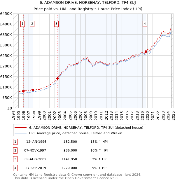 6, ADAMSON DRIVE, HORSEHAY, TELFORD, TF4 3UJ: Price paid vs HM Land Registry's House Price Index