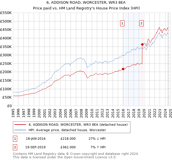 6, ADDISON ROAD, WORCESTER, WR3 8EA: Price paid vs HM Land Registry's House Price Index