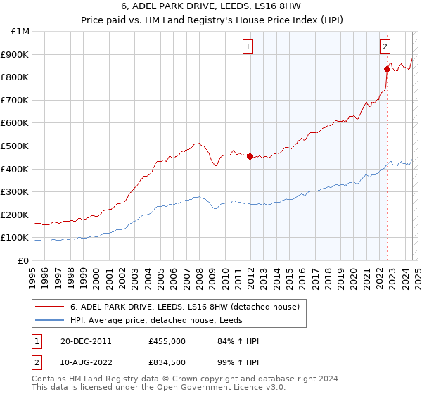 6, ADEL PARK DRIVE, LEEDS, LS16 8HW: Price paid vs HM Land Registry's House Price Index