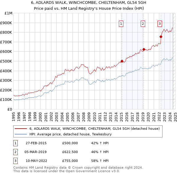 6, ADLARDS WALK, WINCHCOMBE, CHELTENHAM, GL54 5GH: Price paid vs HM Land Registry's House Price Index