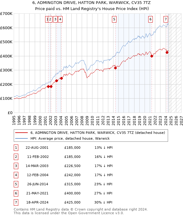 6, ADMINGTON DRIVE, HATTON PARK, WARWICK, CV35 7TZ: Price paid vs HM Land Registry's House Price Index