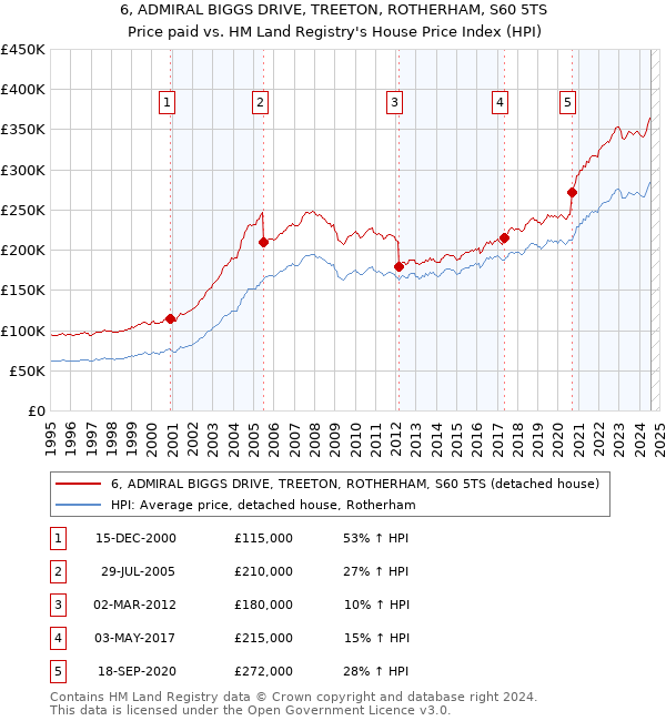 6, ADMIRAL BIGGS DRIVE, TREETON, ROTHERHAM, S60 5TS: Price paid vs HM Land Registry's House Price Index