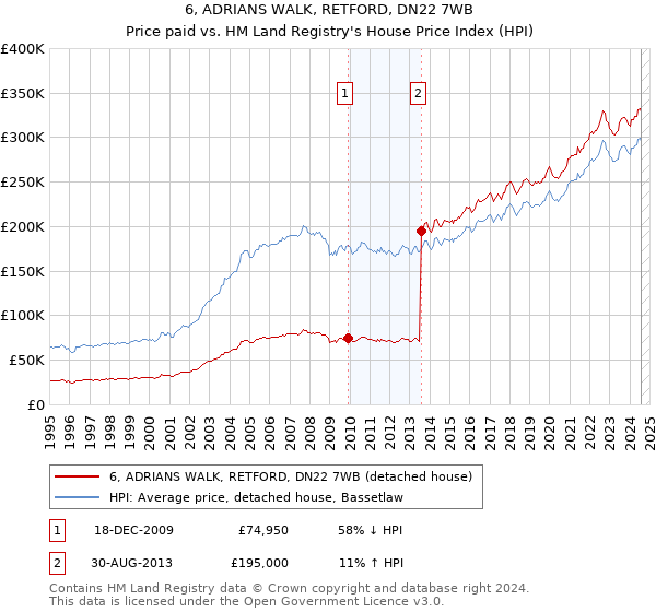 6, ADRIANS WALK, RETFORD, DN22 7WB: Price paid vs HM Land Registry's House Price Index