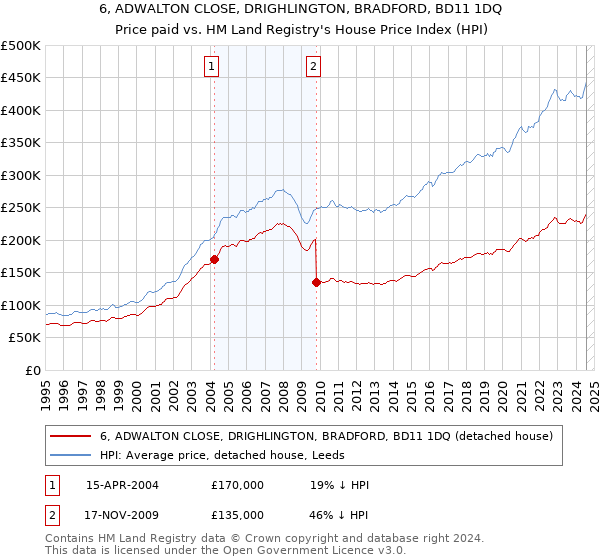 6, ADWALTON CLOSE, DRIGHLINGTON, BRADFORD, BD11 1DQ: Price paid vs HM Land Registry's House Price Index