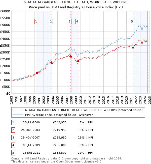 6, AGATHA GARDENS, FERNHILL HEATH, WORCESTER, WR3 8PB: Price paid vs HM Land Registry's House Price Index