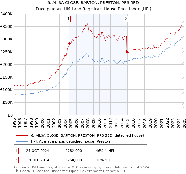 6, AILSA CLOSE, BARTON, PRESTON, PR3 5BD: Price paid vs HM Land Registry's House Price Index