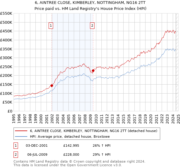 6, AINTREE CLOSE, KIMBERLEY, NOTTINGHAM, NG16 2TT: Price paid vs HM Land Registry's House Price Index