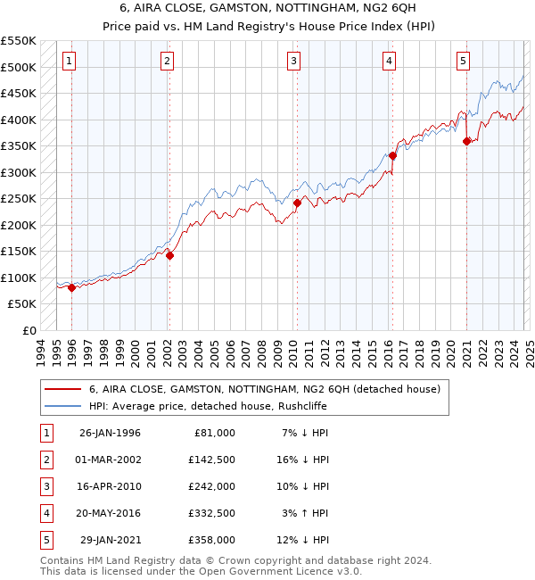 6, AIRA CLOSE, GAMSTON, NOTTINGHAM, NG2 6QH: Price paid vs HM Land Registry's House Price Index