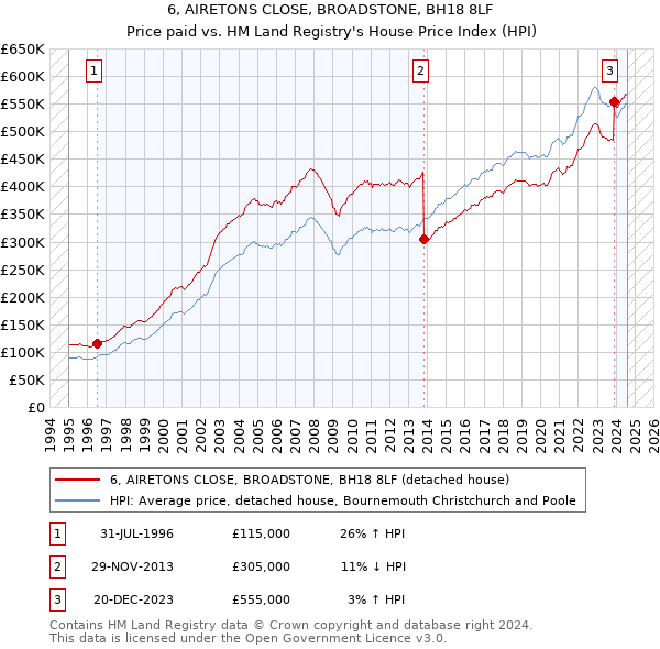 6, AIRETONS CLOSE, BROADSTONE, BH18 8LF: Price paid vs HM Land Registry's House Price Index