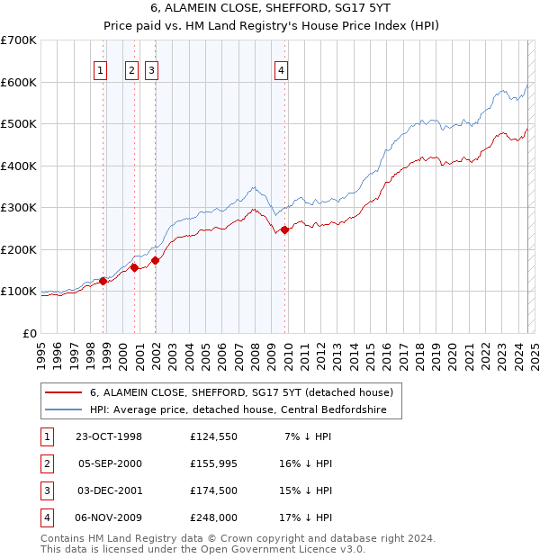 6, ALAMEIN CLOSE, SHEFFORD, SG17 5YT: Price paid vs HM Land Registry's House Price Index