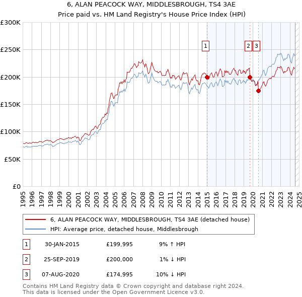 6, ALAN PEACOCK WAY, MIDDLESBROUGH, TS4 3AE: Price paid vs HM Land Registry's House Price Index