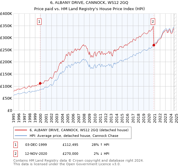 6, ALBANY DRIVE, CANNOCK, WS12 2GQ: Price paid vs HM Land Registry's House Price Index