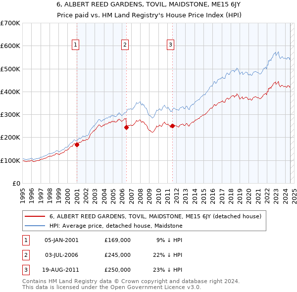 6, ALBERT REED GARDENS, TOVIL, MAIDSTONE, ME15 6JY: Price paid vs HM Land Registry's House Price Index