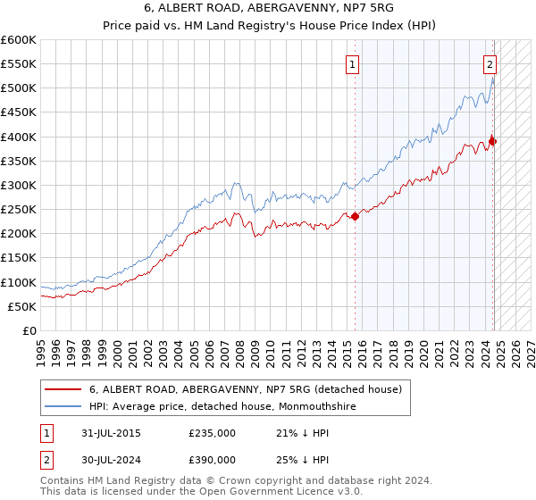 6, ALBERT ROAD, ABERGAVENNY, NP7 5RG: Price paid vs HM Land Registry's House Price Index