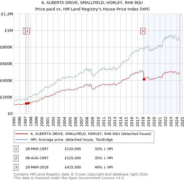 6, ALBERTA DRIVE, SMALLFIELD, HORLEY, RH6 9QU: Price paid vs HM Land Registry's House Price Index