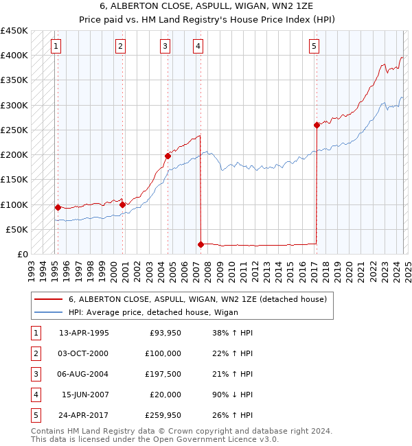 6, ALBERTON CLOSE, ASPULL, WIGAN, WN2 1ZE: Price paid vs HM Land Registry's House Price Index