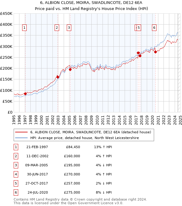 6, ALBION CLOSE, MOIRA, SWADLINCOTE, DE12 6EA: Price paid vs HM Land Registry's House Price Index