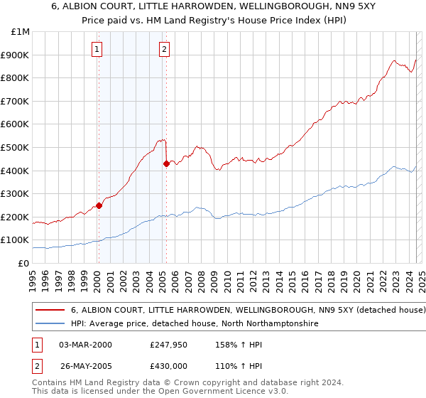 6, ALBION COURT, LITTLE HARROWDEN, WELLINGBOROUGH, NN9 5XY: Price paid vs HM Land Registry's House Price Index